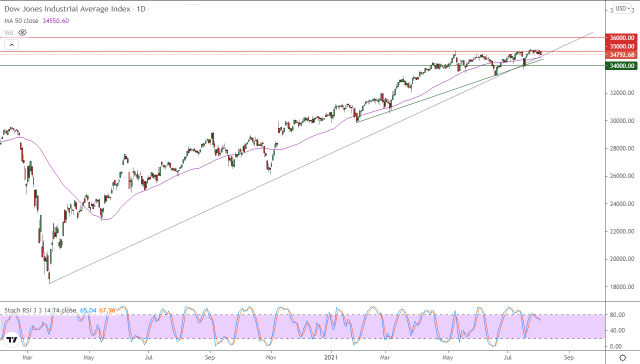 الرسم البياني اليومي لمؤشر الداو جونز الرسم البياني اليومي لمؤشر الداو جونز