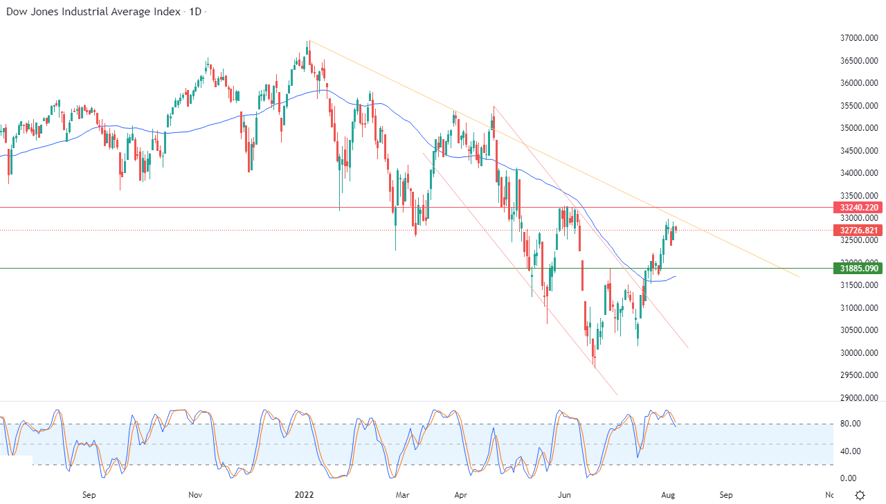 الرسم البياني اليومي لمؤشر الداو جونز الرسم البياني اليومي لمؤشر الداو جونز
