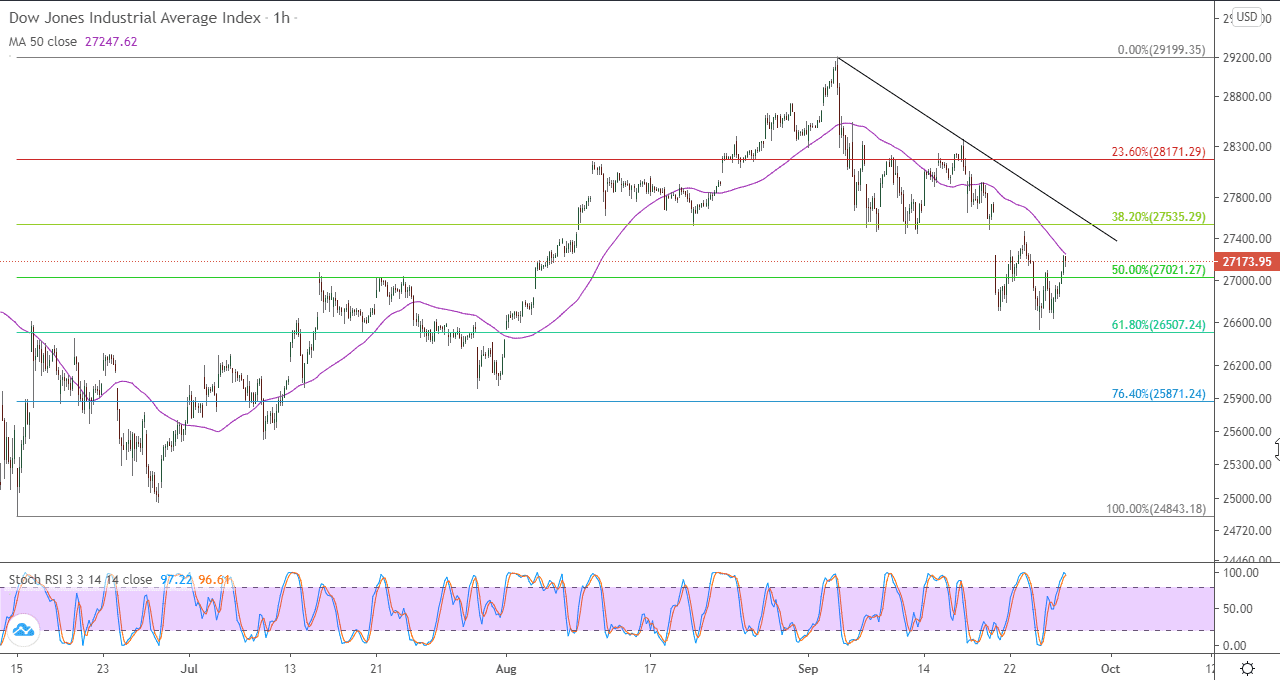الرسم البياني لمؤشر داو جونز في إطار 60 دقيقة الرسم البياني لمؤشر داو جونز في إطار 60 دقيقة