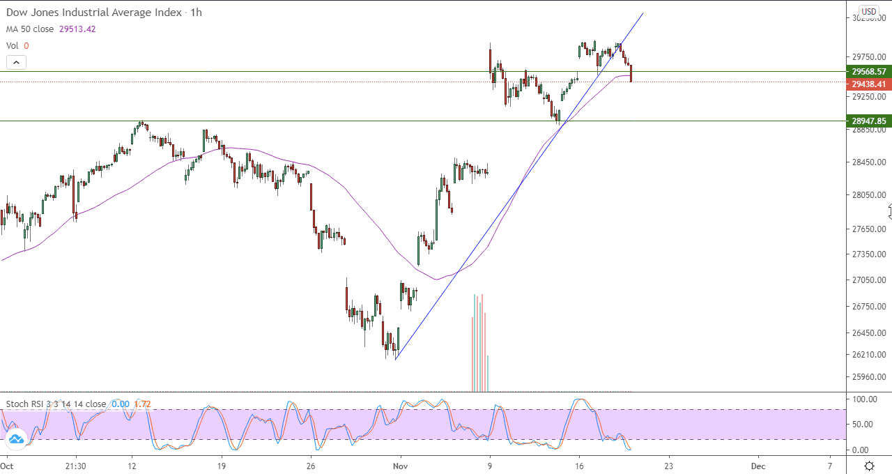 الرسم البياني لمؤشر داو جونز الصناعي على اطار 60 دقيقة