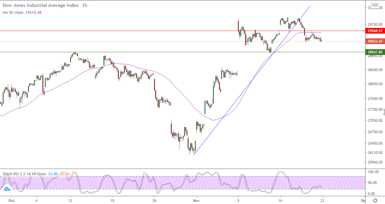 الرسم البياني لمؤشر داو جونز الصناعي على الاطار الزمنى 60 دقيقة