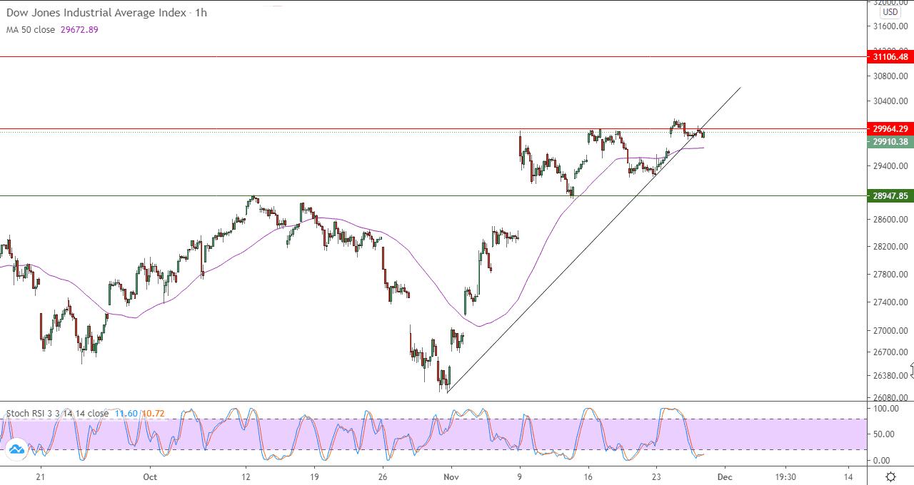 الرسم البياني لمؤشر داو جونز الصناعي على اطار 60 دقيقة 
