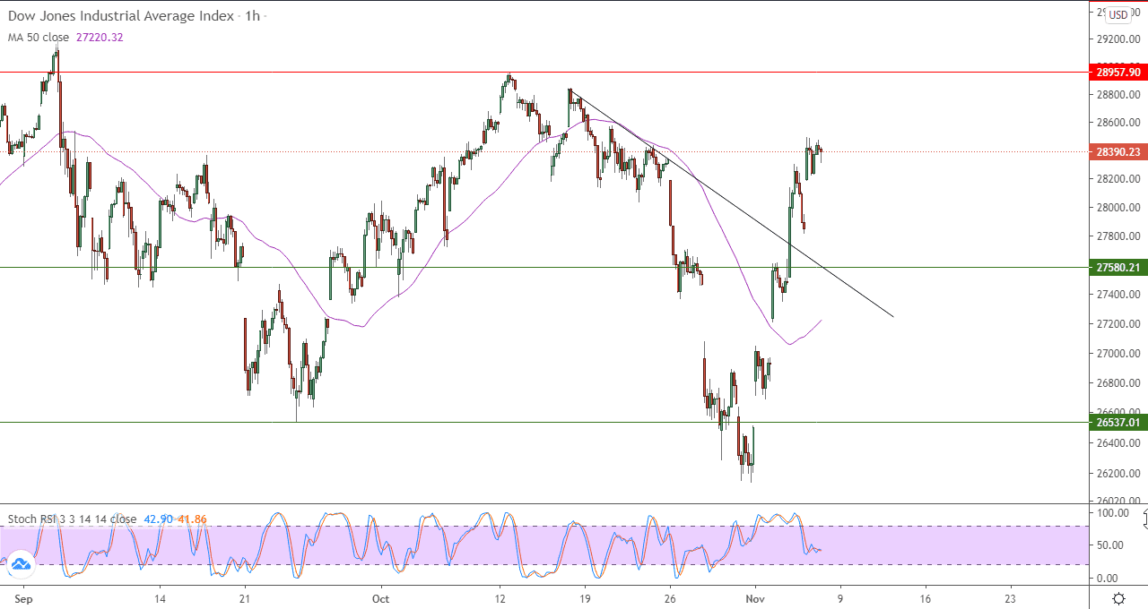 الرسم البياني لمؤشر داو جونز الصناعي على اطار الاربع ساعات 
