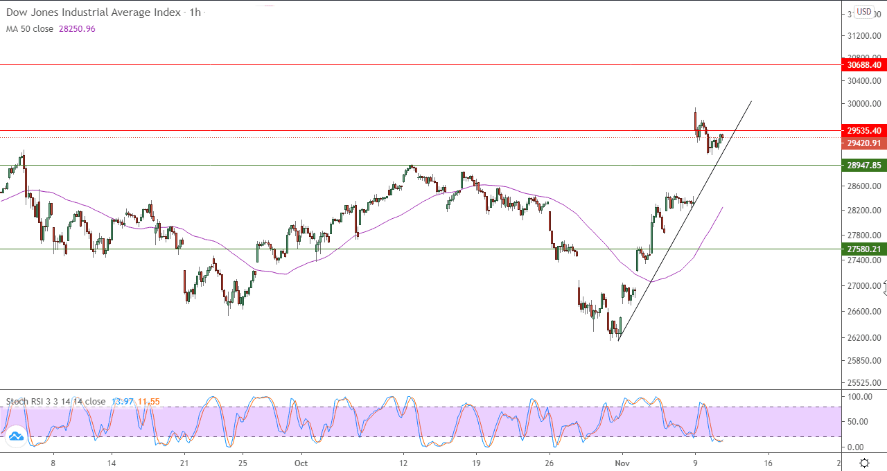 الرسم البياني لمؤشر داو جونز الصناعي على اطار ال60 دقيقة 