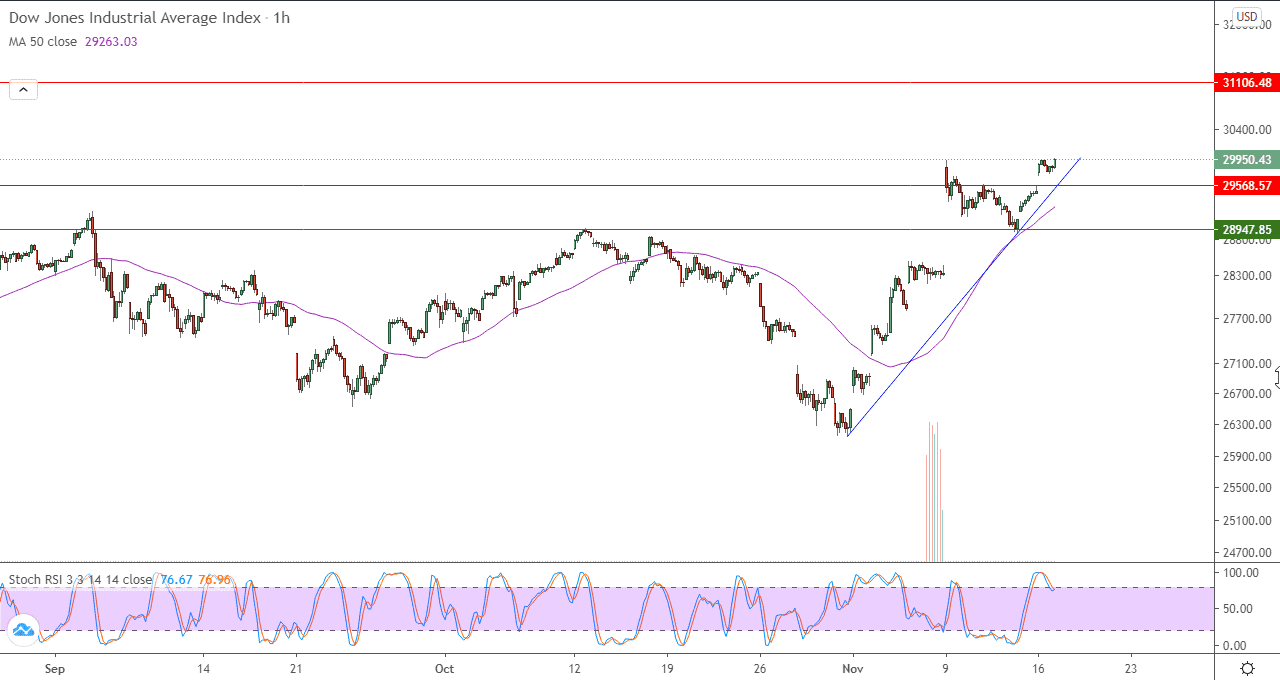 الرسم البياني اليومي لمؤشر داو جونز الصناعي على  اطار الساعه