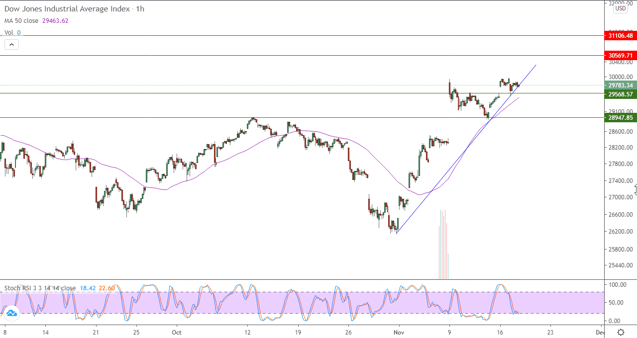 الرسم البياني لمؤشر داو جونز الصناعي على اطار الساعة