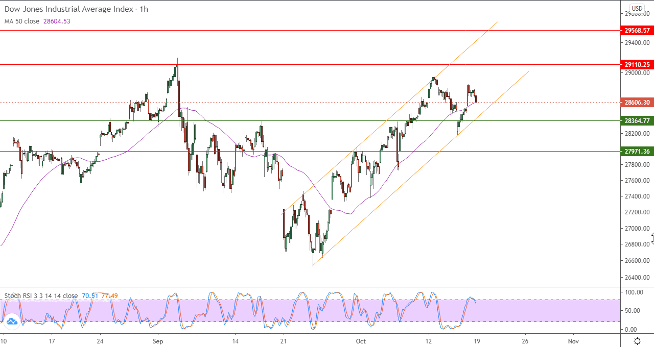 الرسم البياني اليومي لمؤشر داو جونز فريم 60 دقيقة
