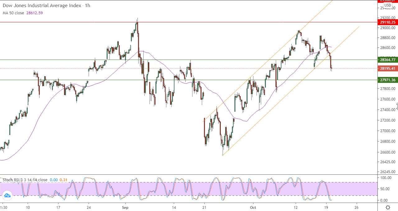 الرسم البياني اليومي لمؤشر داو جونز على اطار 60 دقيقة الرسم البياني اليومي لمؤشر داو جونز على اطار 60 دقيقة