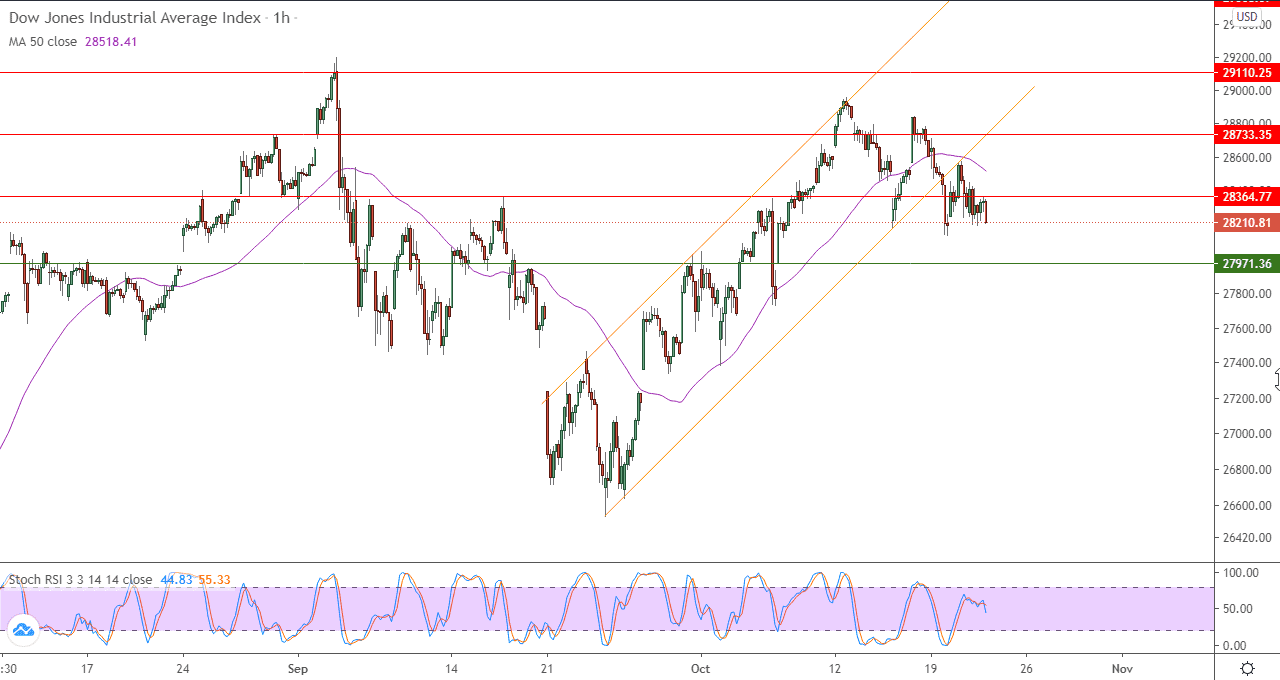 الرسم البياني اليومي لمؤشر داو جونز على اطار 60 دقيقة  الرسم البياني اليومي لمؤشر داو جونز على اطار 60 دقيقة