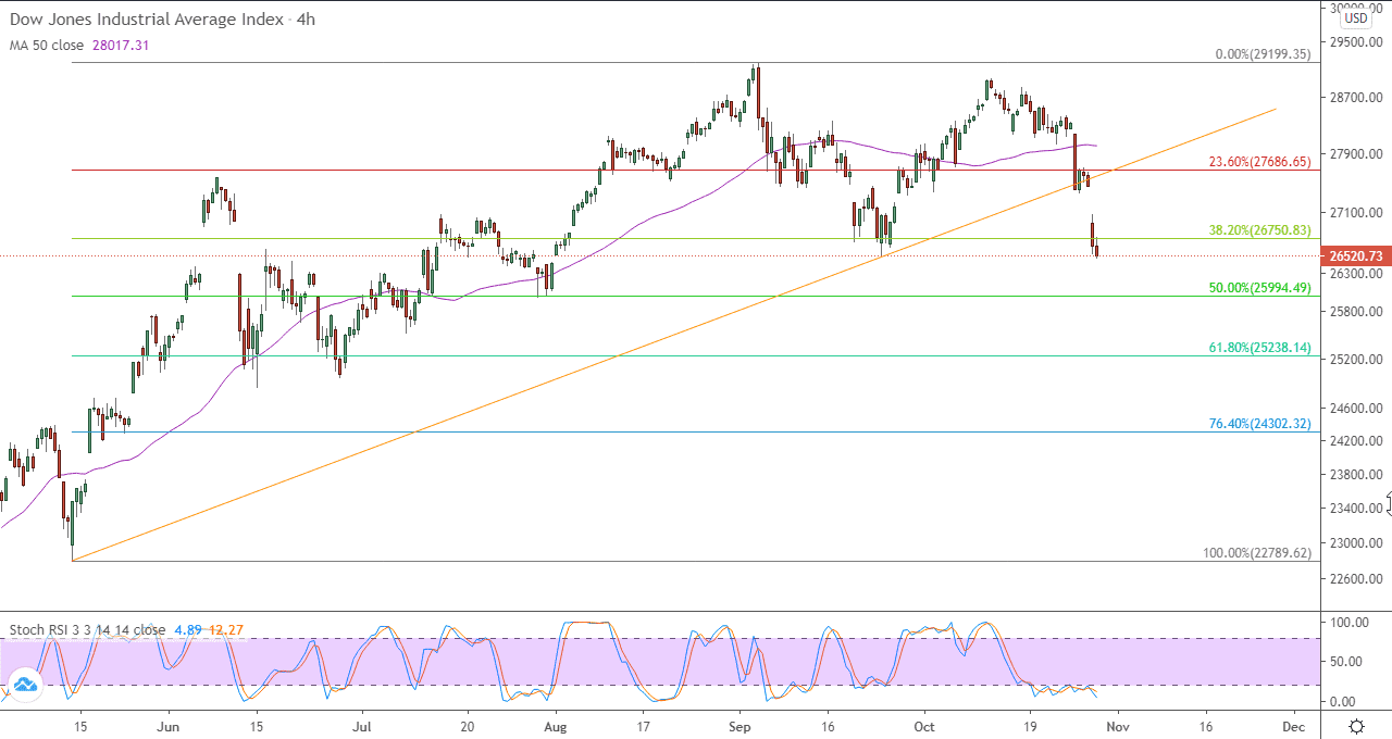 الرسم البياني لمؤشر داو جونز الصناعي على اطار الاربع ساعات 