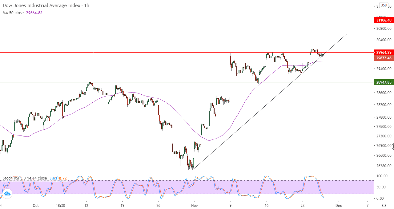 الرسم البياني لمؤشر داو جونز الصناعي  على اطار 60 دقيقة