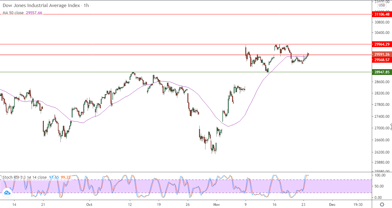 الرسم البياني لمؤشر داو جونز على اطار 60 دقيقة