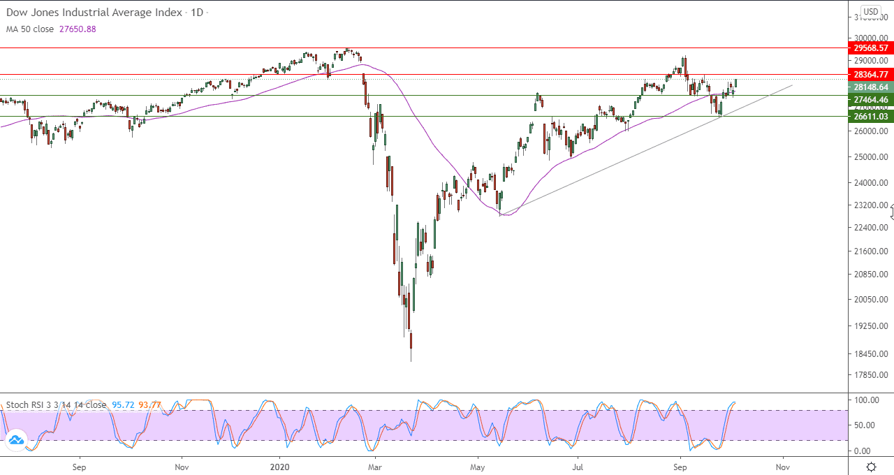الرسم البياني لمؤشر الداو جونز الرسم البياني لمؤشر الداو جونز