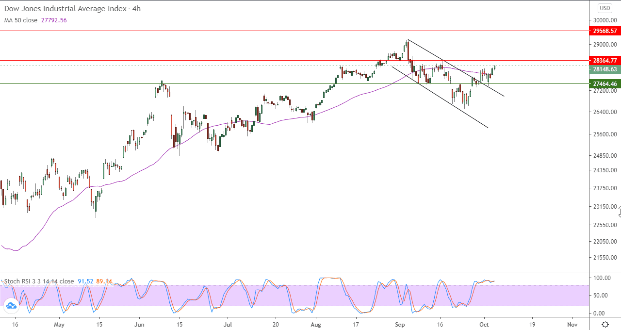 الرسم البياني لمؤشر الداو جونز في اطار 4 ساعات الرسم البياني لمؤشر الداو جونز في اطار 4 ساعات