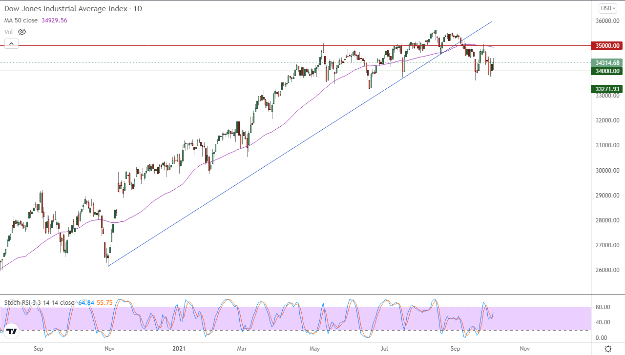 الرسم البياني اليومي لمؤشر الداو جونز الرسم البياني اليومي لمؤشر الداو جونز