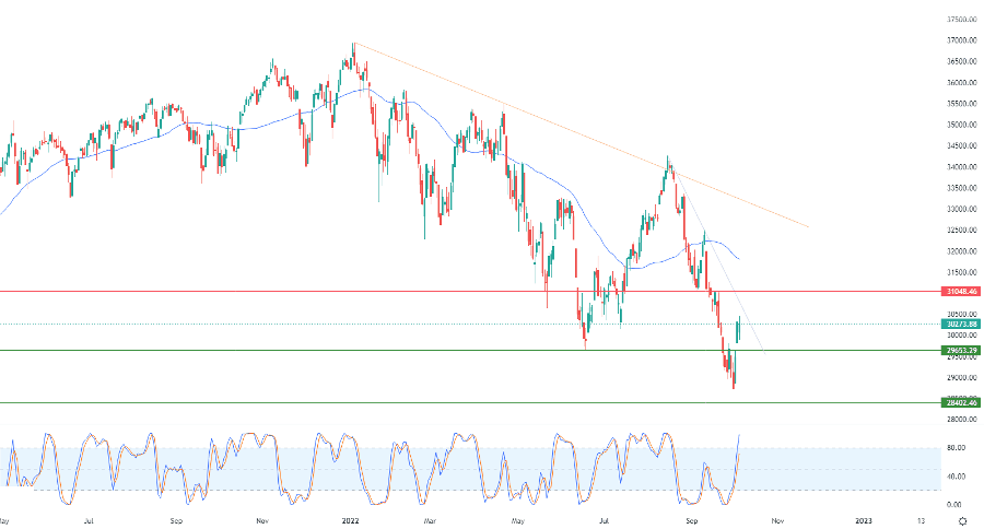 الرسم البياني اليومي لمؤشر الداو جونز الرسم البياني اليومي لمؤشر الداو جونز