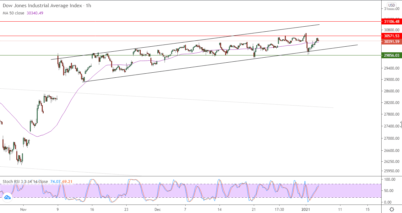 الرسم البياني للداو جونز في اطار ساعه