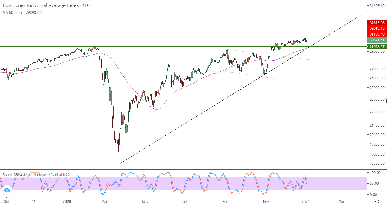 الرسم البياني للداو جونز