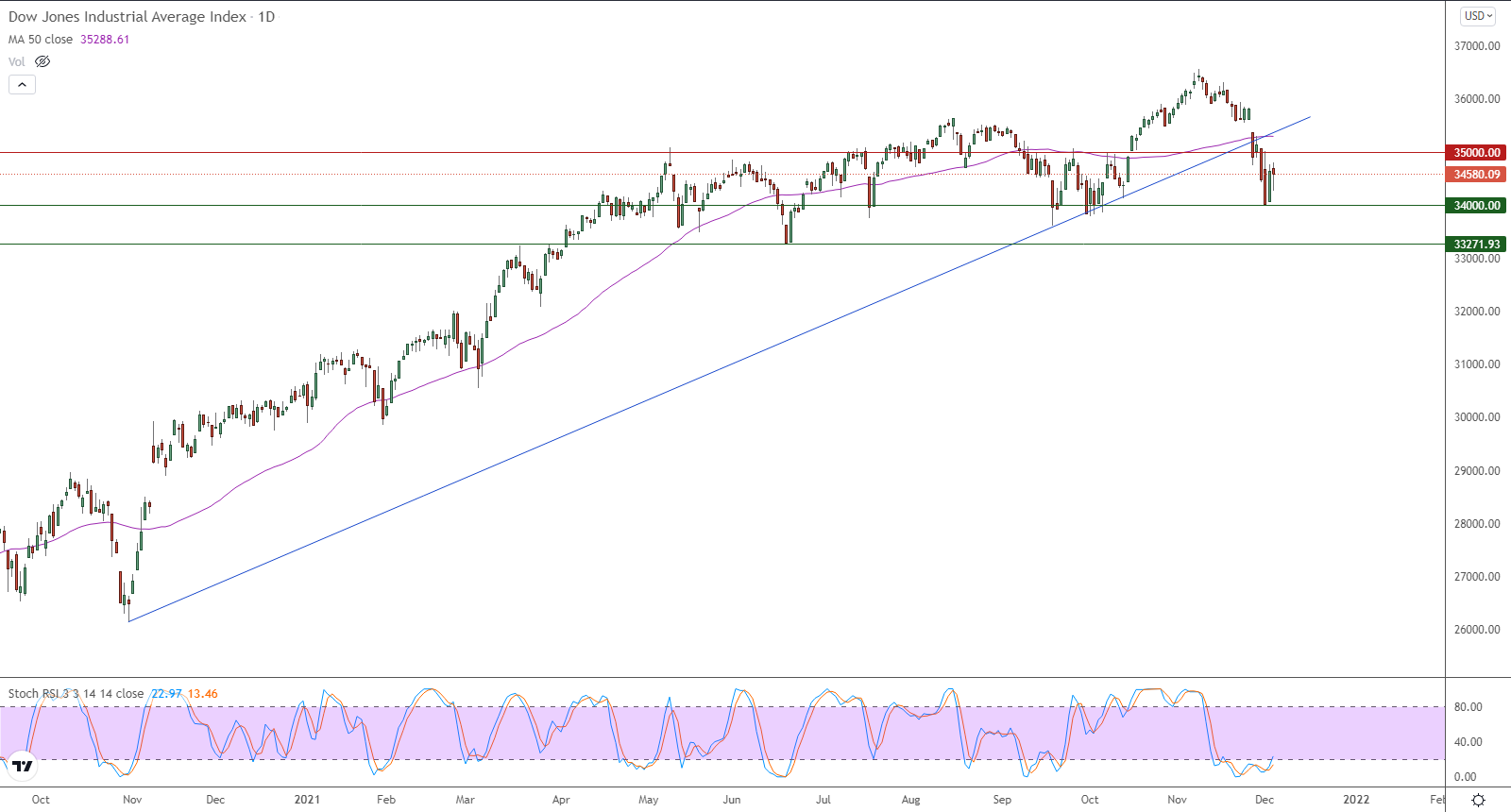 الرسم البياني اليومي لمؤشر الداو جونز الرسم البياني اليومي لمؤشر الداو جونز