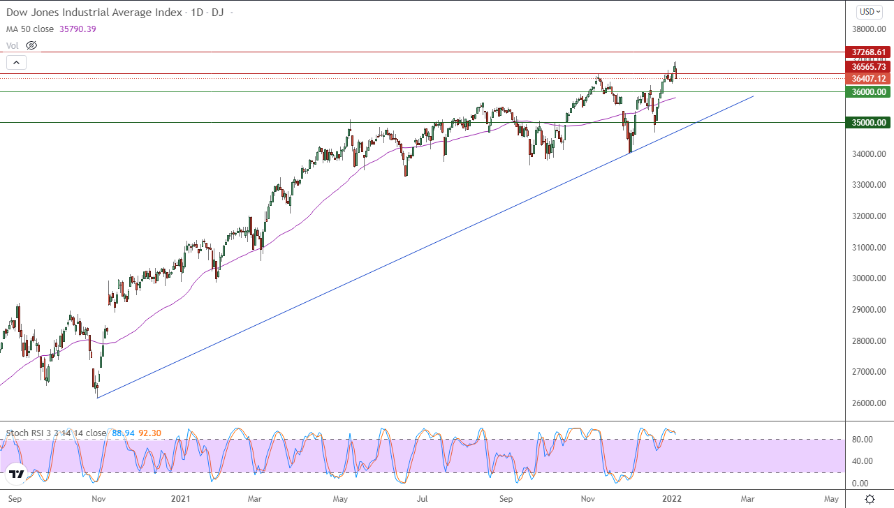 الرسم البياني اليومي لمؤشر الداو جونز الرسم البياني اليومي لمؤشر الداو جونز