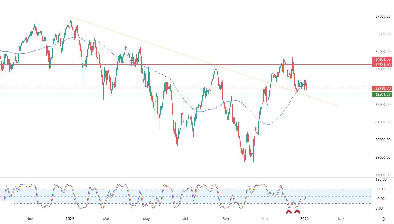 الرسم البياني اليومي لمؤشر الداو جونز
