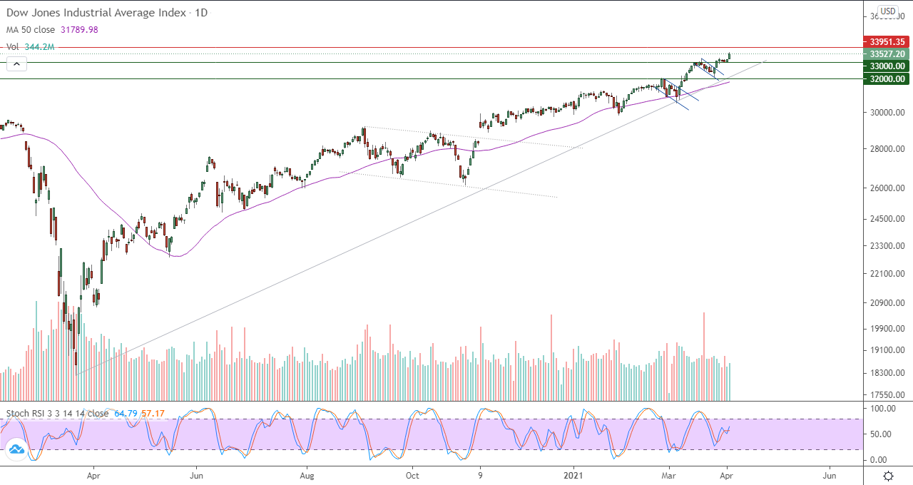 الرسم البياني اليومي لمؤشر الداو جونز