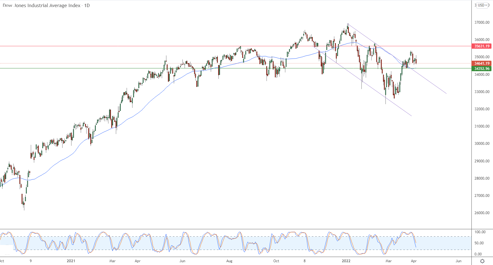 الرسم البياني اليومي لمؤشر الداو جونز الرسم البياني اليومي لمؤشر الداو جونز