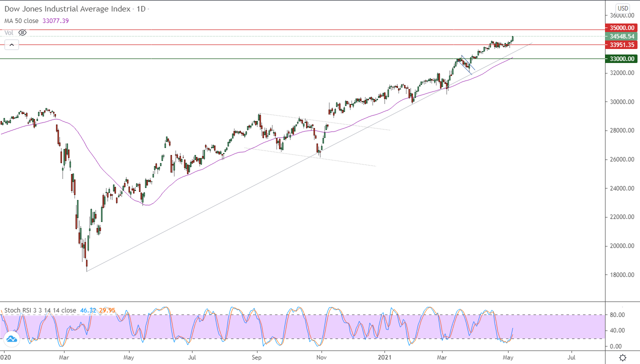 الرسم البياني اليومي لمؤشر الداو جونز الرسم البياني اليومي لمؤشر الداو جونز