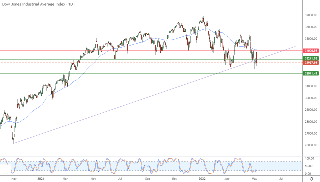 الرسم البياني اليومي لمؤشر الداو جونز الرسم البياني اليومي لمؤشر الداو جونز