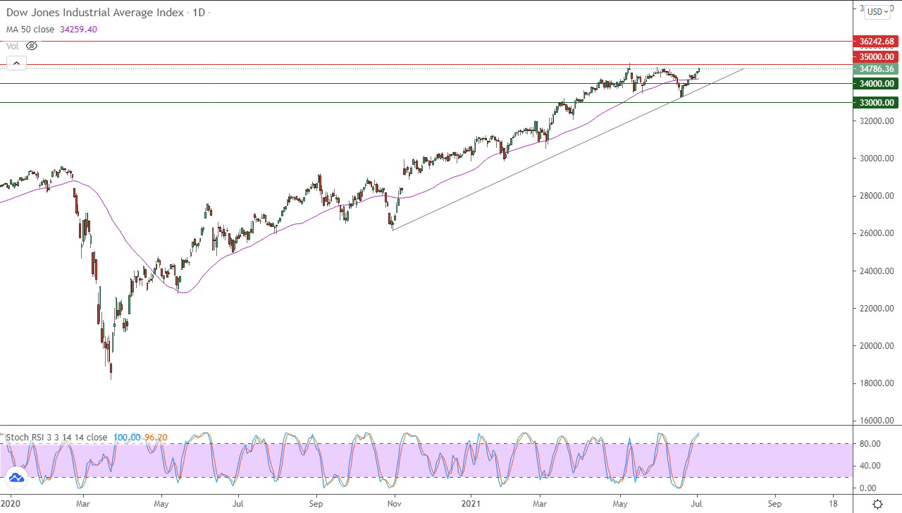 الرسم البياني اليومي لمؤشر الداو جونز