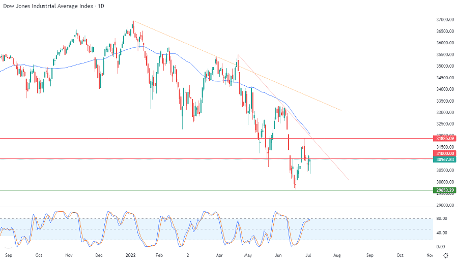 الرسم البياني اليومي لمؤشر الداو جونز الرسم البياني اليومي لمؤشر الداو جونز