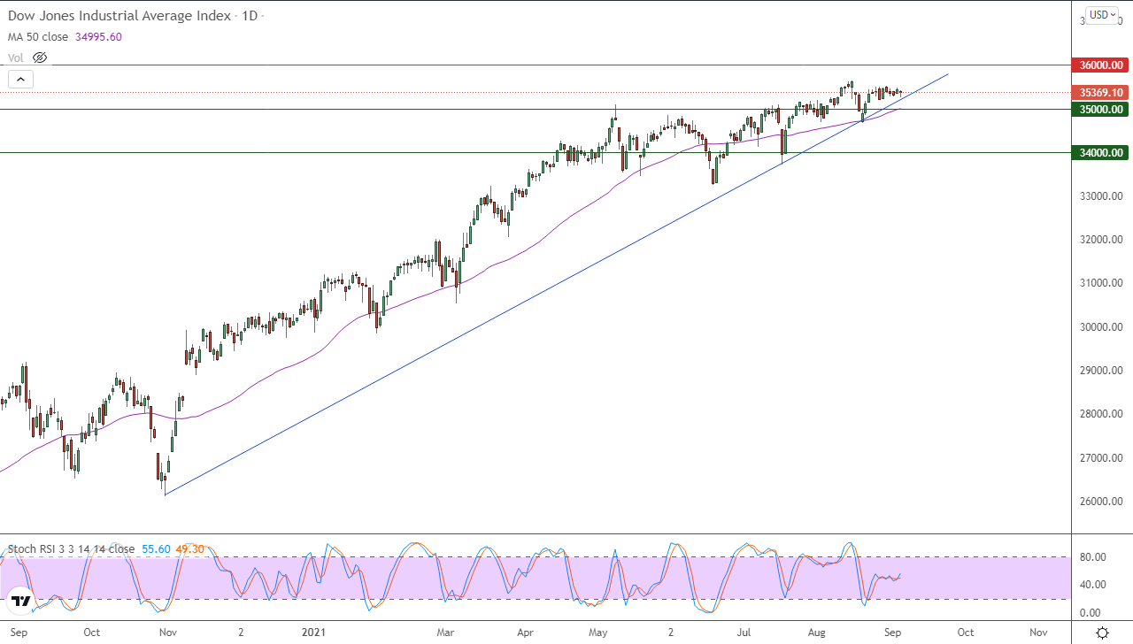 الرسم البياني اليومي لمؤشر الداو جونز الرسم البياني اليومي لمؤشر الداو جونز
