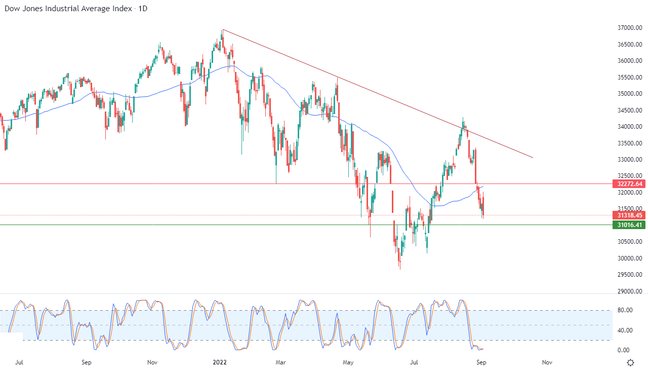 الرسم البياني اليومي لمؤشر الداو جونز