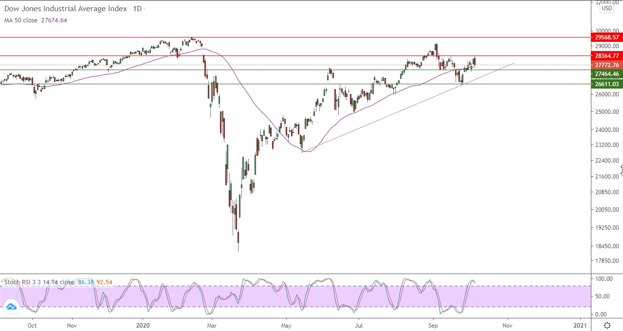 الرسم البياني لمؤشر الداو جونز الرسم البياني لمؤشر الداو جونز