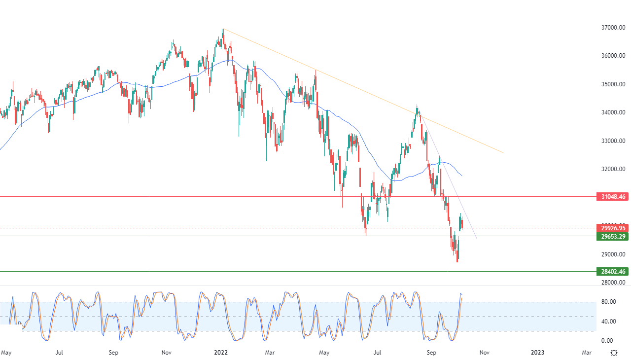 الرسم البياني اليومي لمؤشر الداو جونز