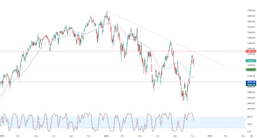 الرسم البياني اليومي لمؤشر الداو جونز الرسم البياني اليومي لمؤشر الداو جونز