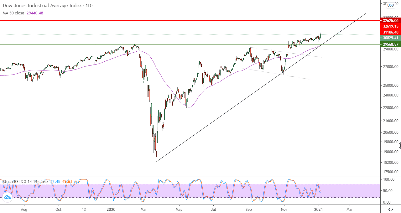 الرسم البياني اليومي للداو جونز الرسم البياني اليومي للداو جونز