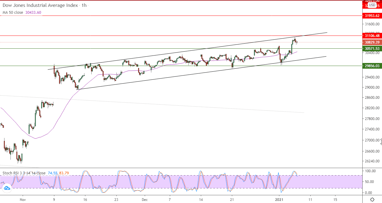 الرسم البياني للداو جونز في اطار 4 ساعات الرسم البياني للداو جونز في اطار 4 ساعات