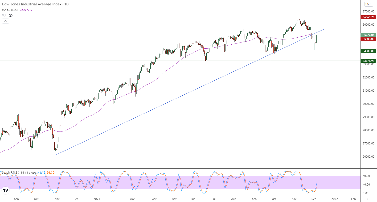 الرسم البياني اليومي لمؤشر الداو جونز الرسم البياني اليومي لمؤشر الداو جونز