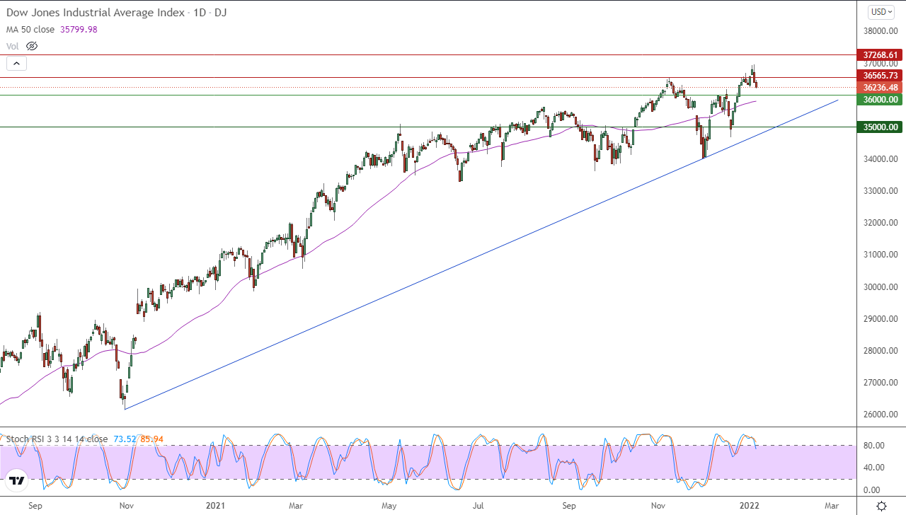 الرسم البياني اليومي لمؤشر الداو جونز