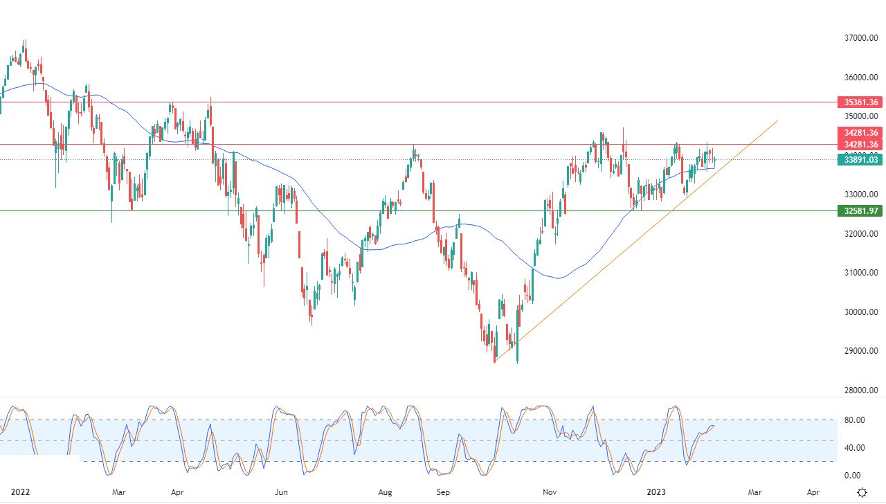 الرسم البياني اليومي لمؤشر الداو جونز