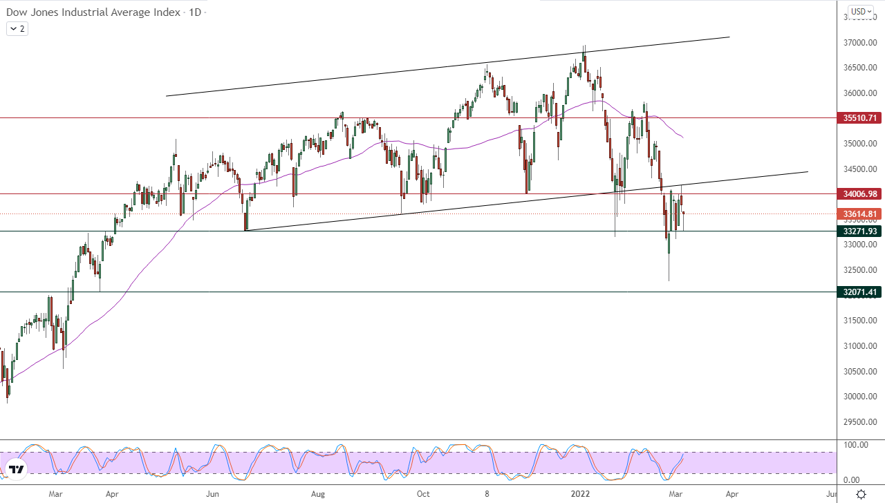 الرسم البياني اليومي لمؤشر الداو جونز