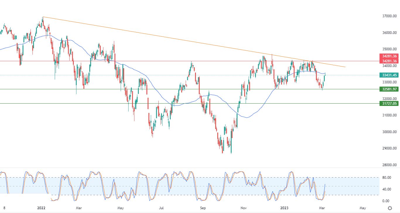 الرسم البياني اليومي لمؤشر الداو جونز