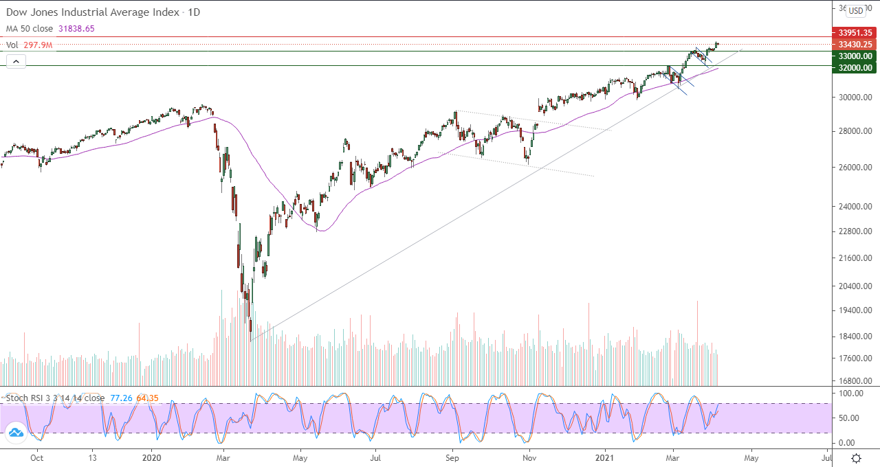 الرسم البياني اليومي للداو جونز