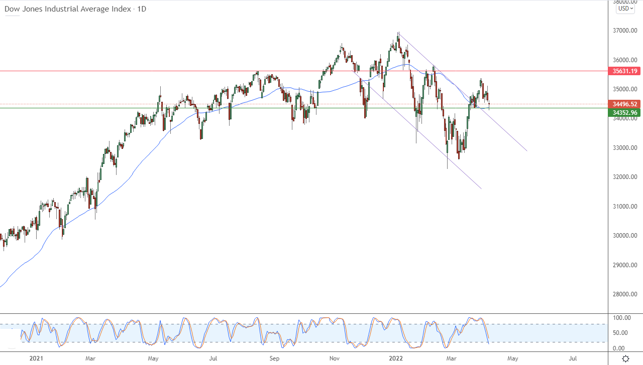 الرسم البياني اليومي لمؤشر الداو جونز الرسم البياني اليومي لمؤشر الداو جونز