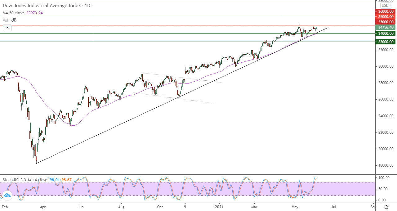 الرسم البياني اليومي لمؤشر الداو جونز