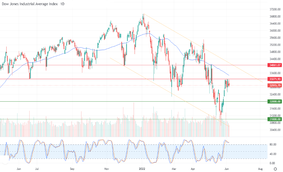 الرسم البياني اليومي لمؤشر الداو جونز الرسم البياني اليومي لمؤشر الداو جونز