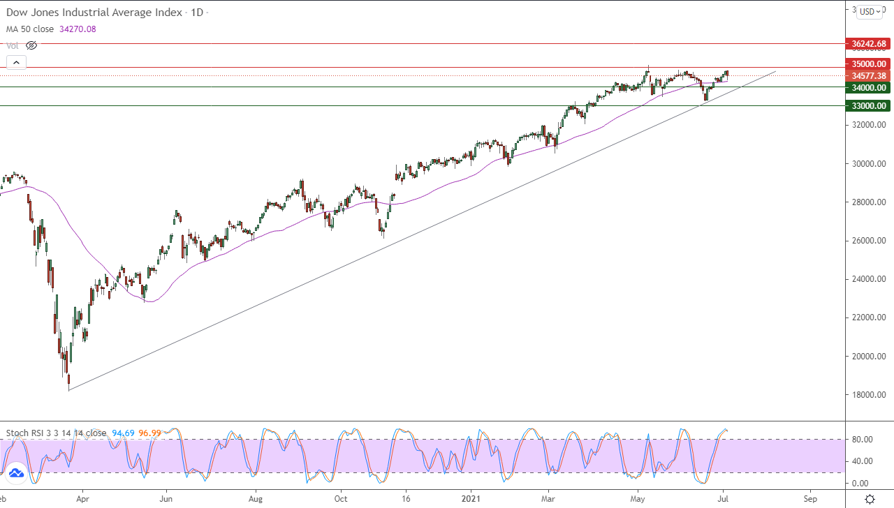الرسم البياني اليومي لمؤشر الداو جونز الرسم البياني اليومي لمؤشر الداو جونز