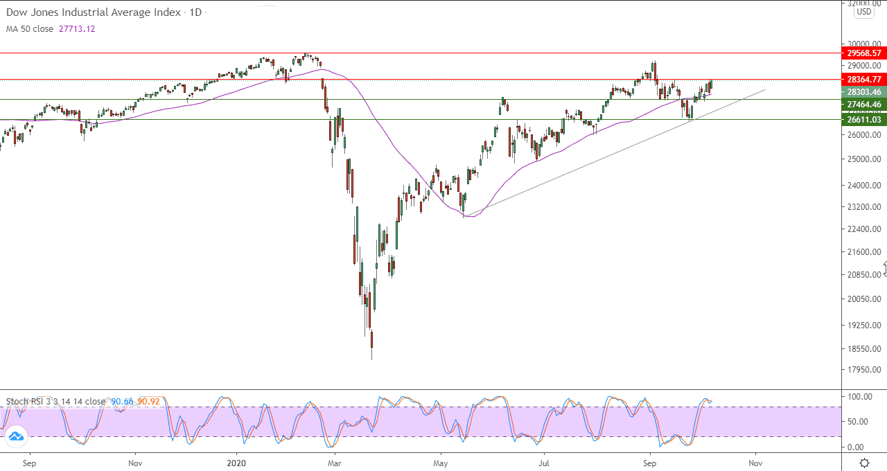 الرسم البياني لمؤشر داو جونز الرسم البياني لمؤشر داو جونز