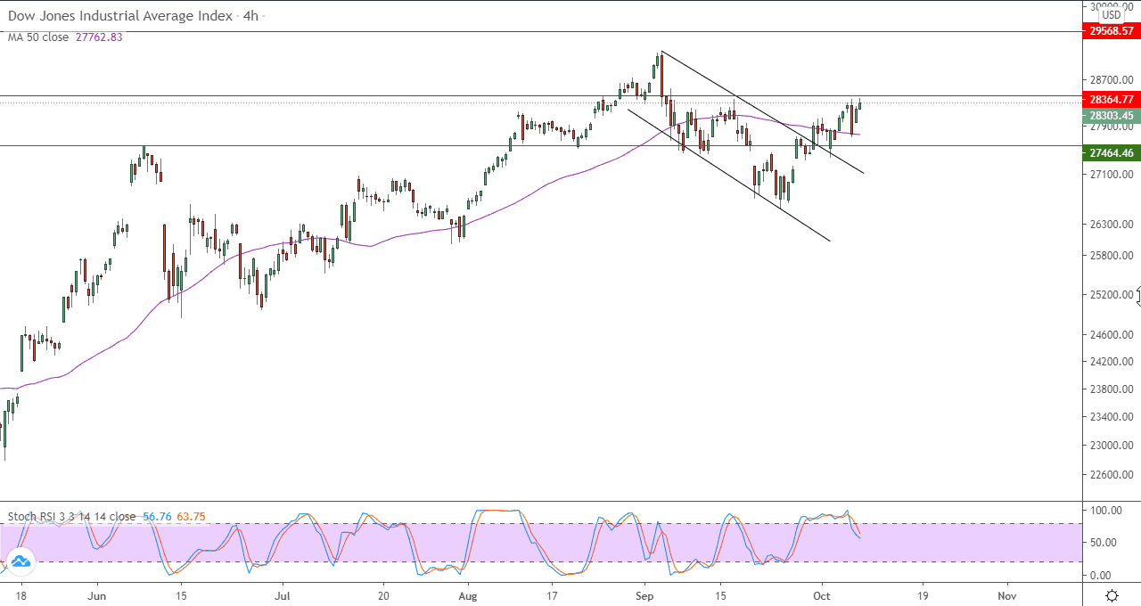 الرسم البياني لمؤشر داو جونز في اطار 4 ساعات الرسم البياني لمؤشر داو جونز في اطار 4 ساعات